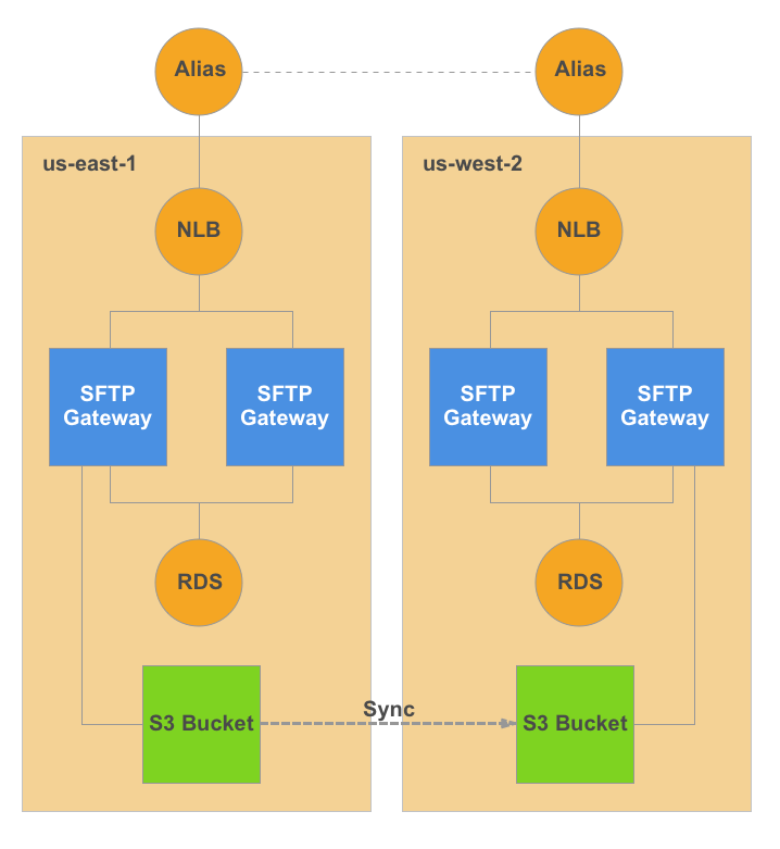 Multi-Region Architecture Diagram