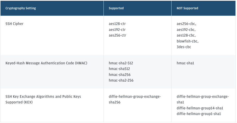 J.P. Morgan supported encryption algorithms