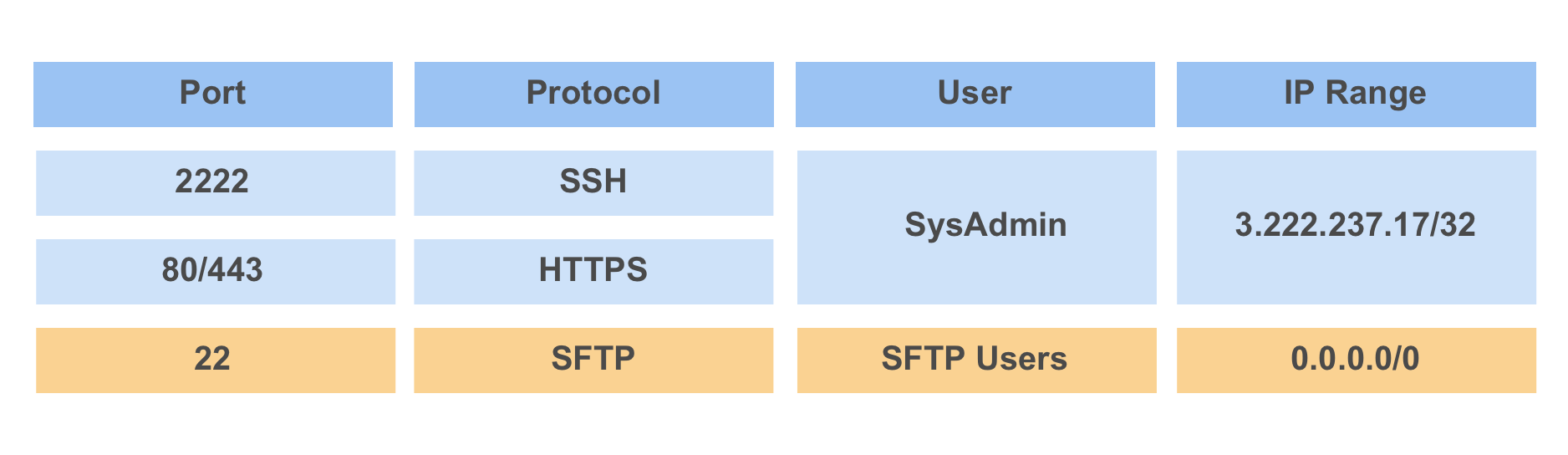 Sftp Ip Address Port