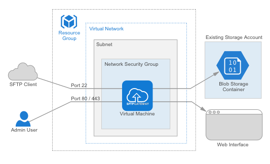 Getting Started With SFTP Gateway On Azure SFTP Gateway Support