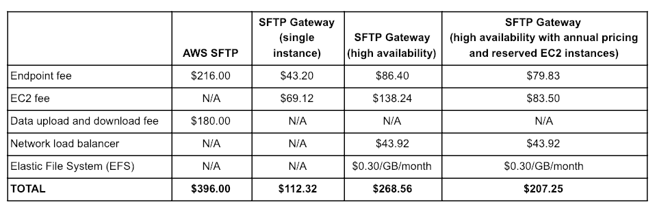 SFTPGW vs AWS SFTP heavy use pricing
