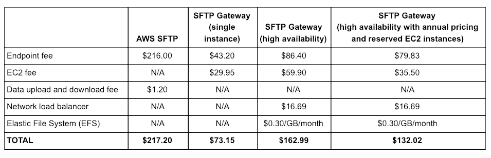 SFTPGW vs AWS SFTP light use pricing
